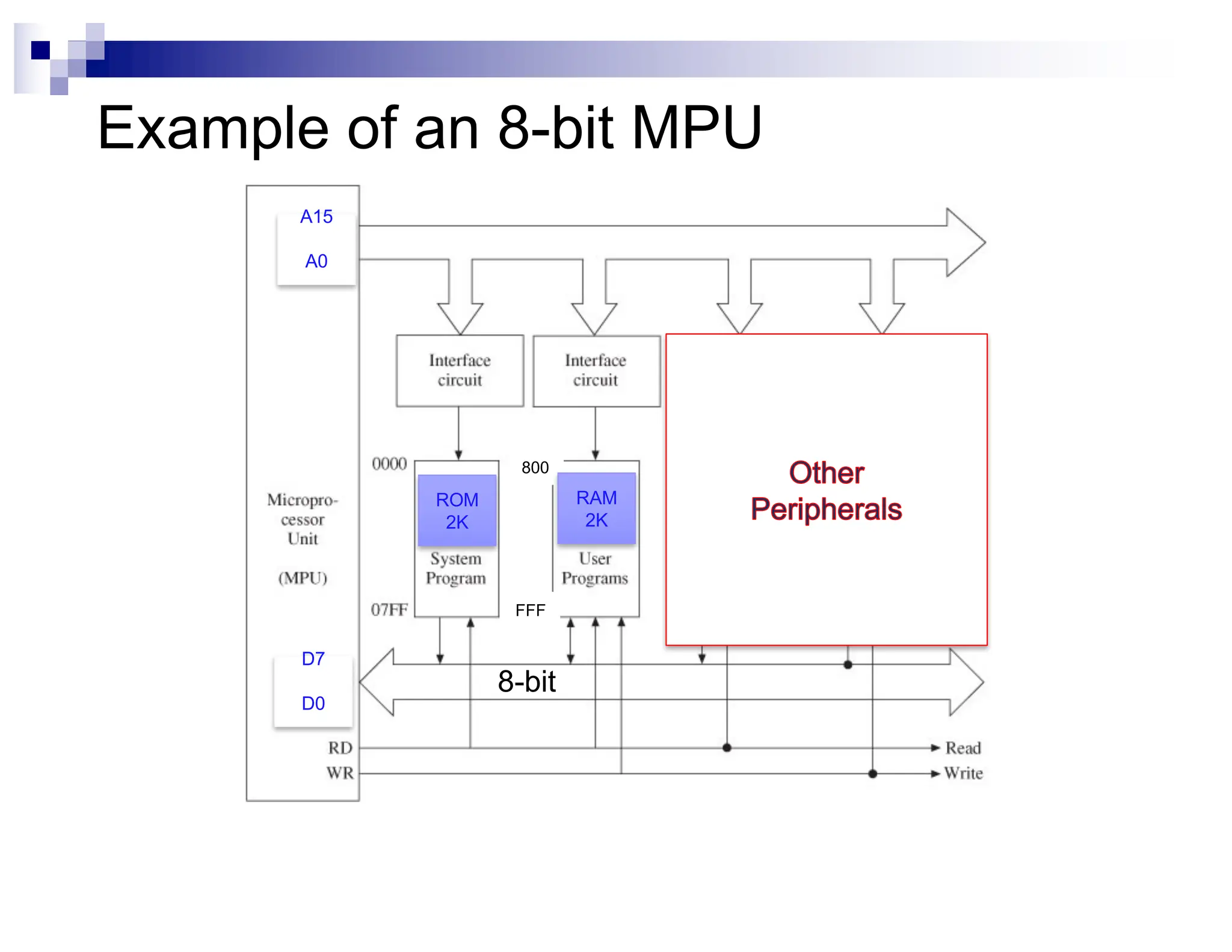 800
FFF
Example of an 8-bit MPU
RAM
2K
ROM
2K
A15
A0
D7
D0
8-bit
 
