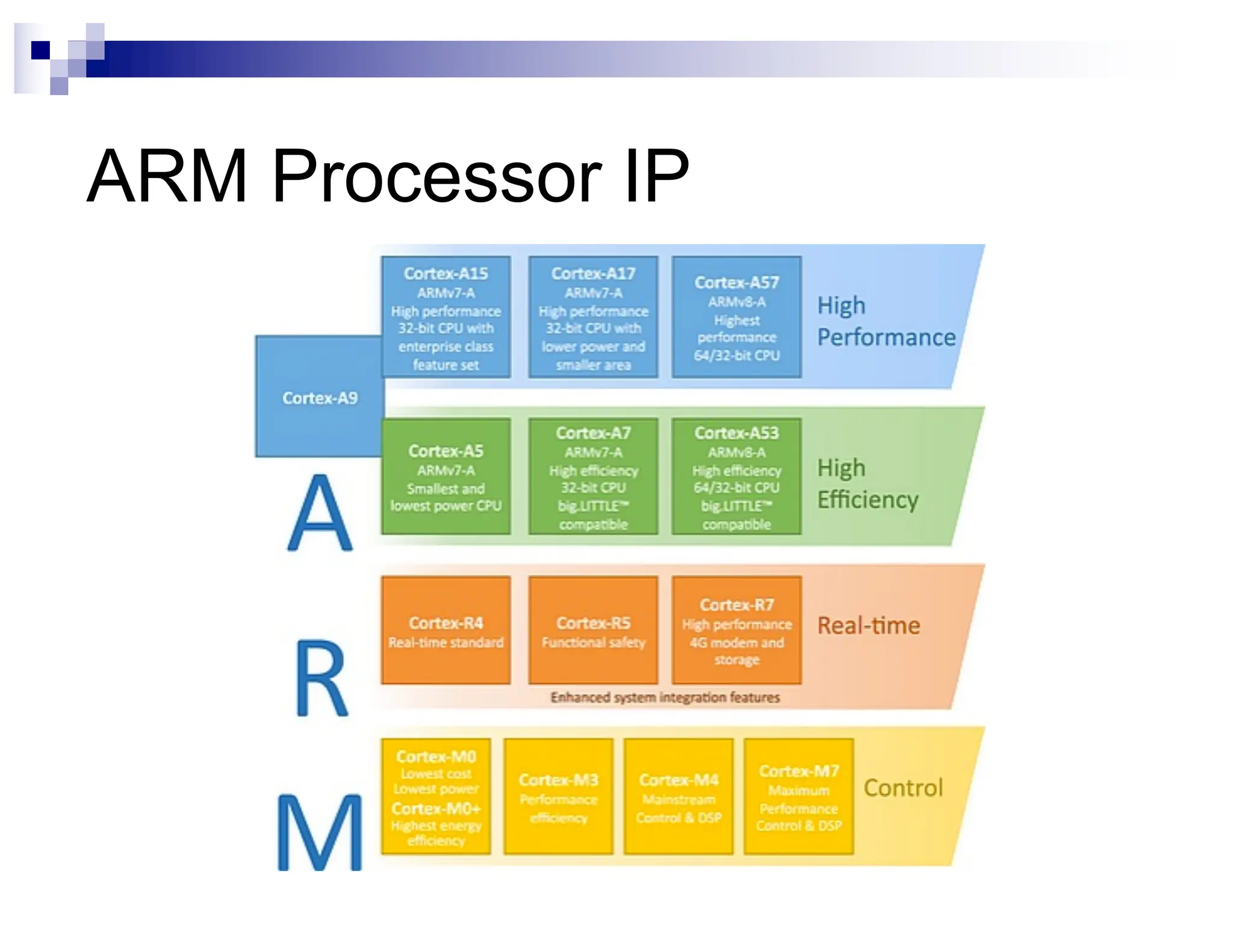 ARM Processor IP
 