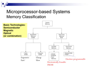 Microprocessor-based Systems
Memory Classification
Expensive
Fast/
Cheap
Slow
Onetime programmable
Electronically Erasable
PROM
Basic Technologies:
Semiconductor
Magnetic
Optical
(or combination)
 