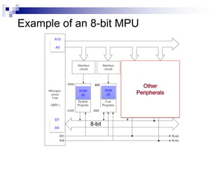 800
FFF
Example of an 8-bit MPU
RAM
2K
ROM
2K
A15
A0
D7
D0
8-bit
 