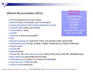 Different Microcontrollers (MCU)
http://en.wikipedia.org/wiki/Microcontroller A more complete list is here: http://en.wikipedia.org/wiki/Category:Microcontrollers
What is the
difference?
8/16/24/32 bits
Architecture
Package
Capability
Memory
Software (IDE)/cloud
ADC (10-12 bit)
 