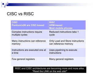 CISC vs RISC
CISC
Pentium/x86 are CISC-based
RISC
ARM-based
Most mobile-phones
Complex instructions require
multiple cycles
Reduced instructions take 1
cycle
Many instructions can reference
memory
Only Load and Store instructions
can reference memory
Instructions are executed one at
a time
Uses pipelining to execute
instructions
Few general registers Many general registers
RISC and CISC architectures are becoming more and more alike.
*Read the LINK on the web site!*
 