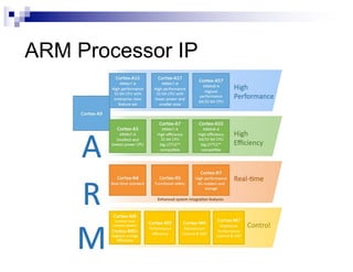 ARM Processor IP
 
