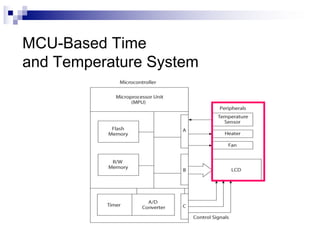 MCU-Based Time
and Temperature System
 