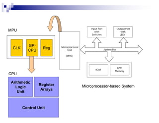 Arithmetic
Logic
Unit
Register
Arrays
Control Unit
GP-
CPU
CLK Reg
MPU
CPU
Microprocessor-based System
 