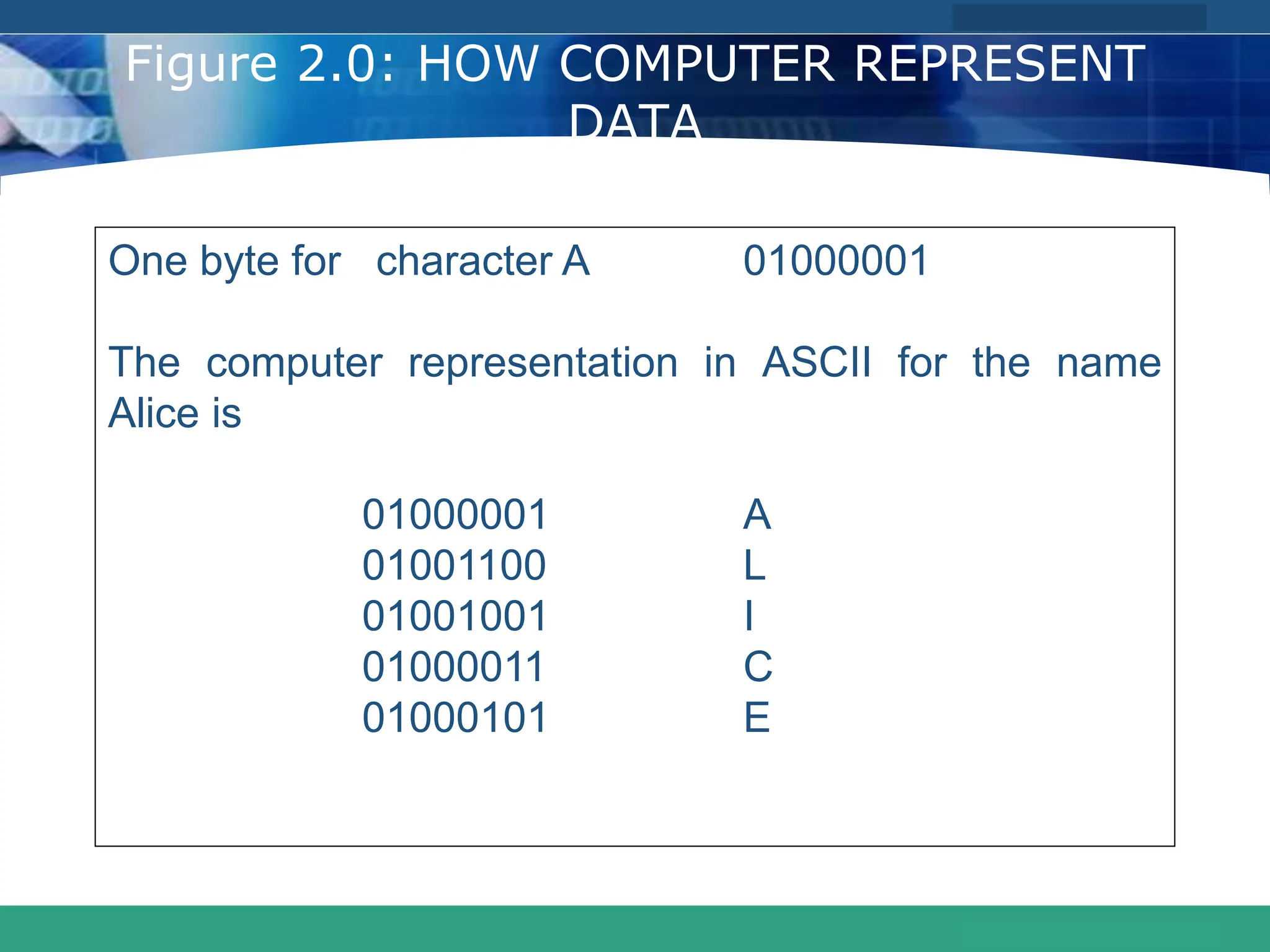 COMPANY LOGO
www.themegallery.com
Figure 2.0: HOW COMPUTER REPRESENT
DATA
One byte for character A 01000001
The computer representation in ASCII for the name
Alice is
01000001 A
01001100 L
01001001 I
01000011 C
01000101 E
 
