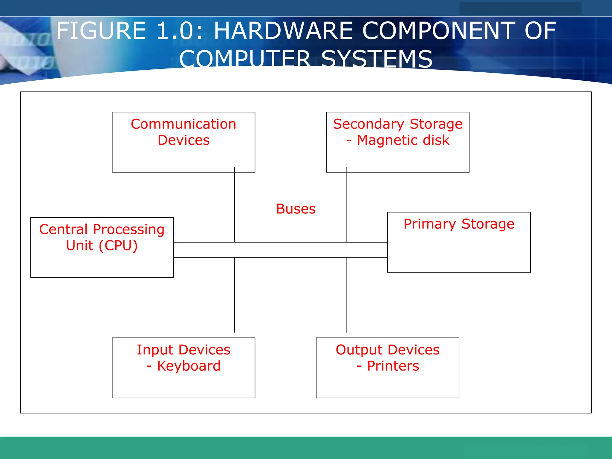 COMPANY LOGO
www.themegallery.com
FIGURE 1.0: HARDWARE COMPONENT OF
COMPUTER SYSTEMS
Communication
Devices
Secondary Storage
- Magnetic disk
Central Processing
Unit (CPU)
Primary Storage
Input Devices
- Keyboard
Output Devices
- Printers
Buses
 