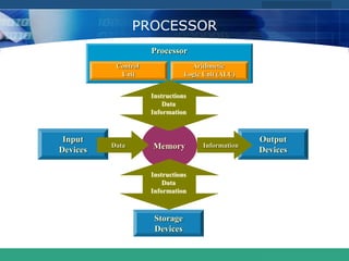 COMPANY LOGO
www.themegallery.com
PROCESSOR
Processor
Control
Unit
Arithmetic
Logic Unit (ALU)
Input
Devices
Output
Devices
Memory
Data Information
Instructions
Data
Information
Instructions
Data
Information
Storage
Devices
 