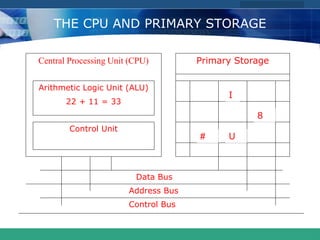 COMPANY LOGO
www.themegallery.com
THE CPU AND PRIMARY STORAGE
Control Bus
Address Bus
Data Bus
Central Processing Unit (CPU)
Arithmetic Logic Unit (ALU)
22 + 11 = 33
Control Unit
Primary Storage
I
8
# U
 