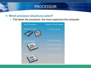 COMPANY LOGO
www.themegallery.com
PROCESSOR
 Which processor should you select?
 The faster the processor, the more expensive the computer.
Celeron
Itanium or Xeon
Pentium family
1.3 GHz and up
3.0 GHz and up
2.4 GHz to 3.0 GHz
Up to 2.4 GHz
2.2 GHz and up
Intel Processor Desired Clock Speed
 
