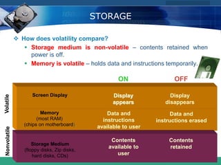 COMPANY LOGO
www.themegallery.com
STORAGE
 How does volatility compare?
 Storage medium is non-volatile – contents retained when
power is off.
 Memory is volatile – holds data and instructions temporarily.
Memory
(most RAM)
(chips on motherboard)
Screen Display
Storage Medium
(floppy disks, Zip disks,
hard disks, CDs)
Contents
retained
Contents
available to
user
Display
disappears
Data and
instructions
available to user
Display
appears
Data and
instructions erased
ON OFF
Nonvolatile
Volatile
 