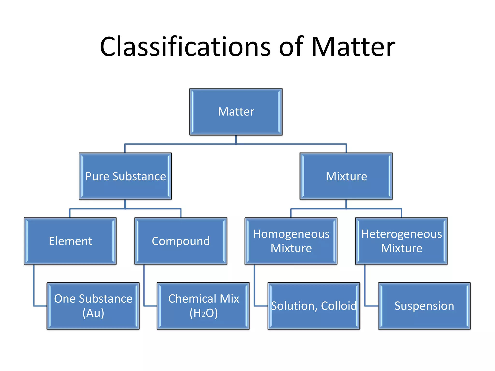 Classifications of Matter
                              Matter



     Pure Substance                              Mixture



                                     Homogeneous           Heterogeneous
Element         Compound
                                       Mixture                Mixture


One Substance         Chemical Mix
                                       Solution, Colloid        Suspension
     (Au)                (H2O)
 