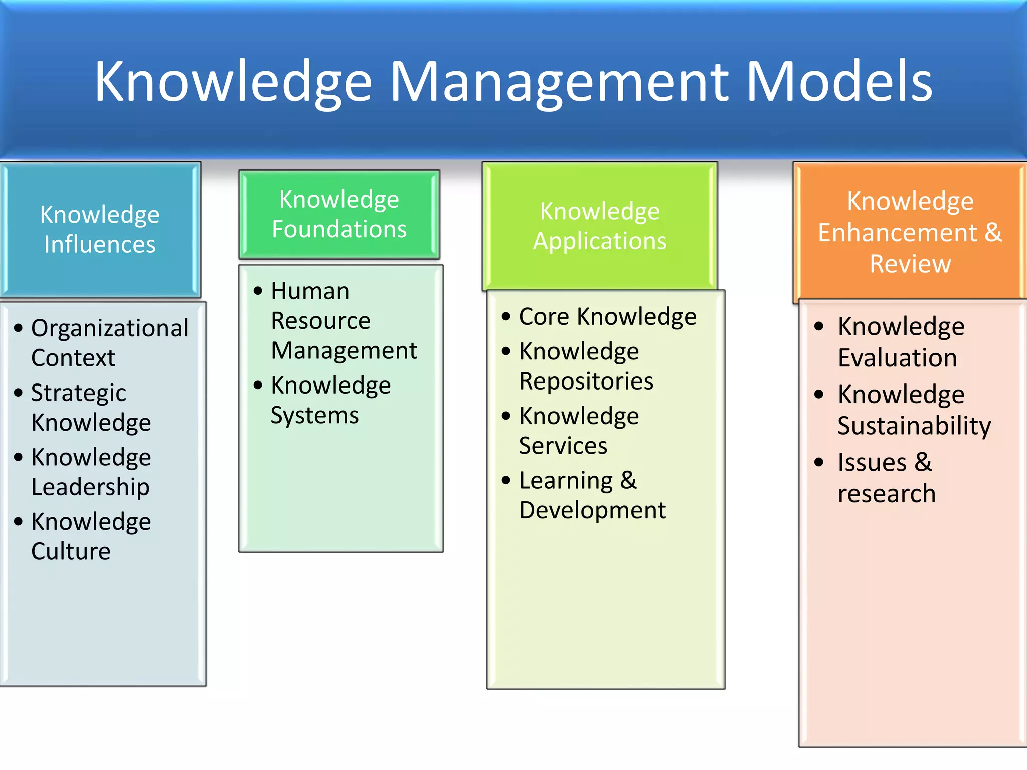 Knowledge Management Models
Knowledge
Influences
• Organizational
Context
• Strategic
Knowledge
• Knowledge
Leadership
• Knowledge
Culture
Knowledge
Foundations
• Human
Resource
Management
• Knowledge
Systems
Knowledge
Applications
• Core Knowledge
• Knowledge
Repositories
• Knowledge
Services
• Learning &
Development
Knowledge
Enhancement &
Review
• Knowledge
Evaluation
• Knowledge
Sustainability
• Issues &
research
 