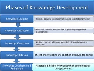 Phases of Knowledge Development
• Rich and accurate foundation for ongoing knowledge formationKnowledge Sourcing
• Principles, theories and concepts to guide ongoing product
developmentKnowledge Abstraction
• Abstract concepts which are converted into applications and
outcomesKnowledge Conversion
Knowledge Diffusion
Knowledge Development &
Refinement
Adaptable & flexible knowledge which accommodates
changing context
Shared understanding and adoption of knowledge gained
 