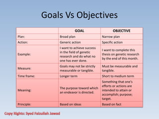 Goals Vs Objectives
GOAL OBJECTIVE
Plan: Broad plan Narrow plan
Action: Generic action Specific action
Example:
I want to achieve success
in the field of genetic
research and do what no
one has ever done.
I want to complete this
thesis on genetic research
by the end of this month.
Measure:
Goals may not be strictly
measurable or tangible.
Must be measurable and
tangible.
Time frame: Longer term Short to medium term
Meaning:
The purpose toward which
an endeavor is directed.
Something that one's
efforts or actions are
intended to attain or
accomplish; purpose;
target.
Principle: Based on ideas Based on fact
 