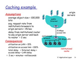 15 Mbps 
access link 
2: Application Layer 39 
Caching example 
Assumptions 
 average object size = 100,000 
bits 
 avg. request rate from 
institution’s browsers to 
origin servers = 15/sec 
 delay from institutional router 
to any origin server and back 
to router = 2 sec 
Consequences 
 utilization on LAN = 15% 
 utilization on access link = 100% 
 total delay = Internet delay + 
access delay + LAN delay 
= 2 sec + minutes + milliseconds 
origin 
servers 
public 
Internet 
institutional 
network 100 Mbps LAN 
institutional 
cache 
 