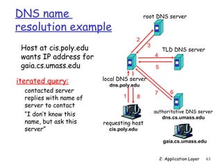 root DNS server 
2: Application Layer 63 
requesting host 
cis.poly.edu 
gaia.cs.umass.edu 
local DNS server 
dns.poly.edu 
1 
2 
3 
4 
5 
6 
authoritative DNS server 
dns.cs.umass.edu 
8 7 
TLD DNS server 
DNS name 
resolution example 
 Host at cis.poly.edu 
wants IP address for 
gaia.cs.umass.edu 
iterated query: 
 contacted server 
replies with name of 
server to contact 
 “I don’t know this 
name, but ask this 
server” 
 