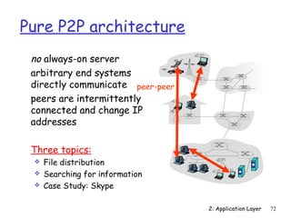 2: Application Layer 72 
Pure P2P architecture 
 no always-on server 
 arbitrary end systems 
directly communicate 
 peers are intermittently 
connected and change IP 
addresses 
 Three topics: 
peer-peer 
 File distribution 
 Searching for information 
 Case Study: Skype 
 
