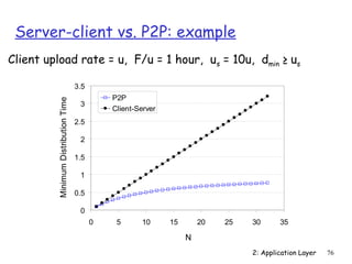 Server-client vs. P2P: example 
Client upload rate = u, F/u = 1 hour, us = 10u, dmin ≥ us 
2: Application Layer 76 
3.5 
3 
2.5 
2 
1.5 
1 
0.5 
0 
0 5 10 15 20 25 30 35 
N 
Minimum Distribution Time 
P2P 
Client-Server 
 