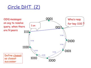 Circle DHT (2) 
0001 
0011 
0100 
0101 
1000 
1010 
1111 
1100 
Who’s resp 
for key 1110 ? I am 
O(N) messages 
on avg to resolve 
query, when there 
are N peers 
1110 
1110 
1110 
1110 
1110 
1110 
Define closest 
as closest 
successor 
 