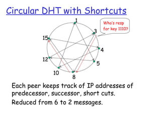 Circular DHT with Shortcuts 
1 
3 
Who’s resp 
for key 1110? 
4 
5 
8 
10 
15 
12 
 Each peer keeps track of IP addresses of 
predecessor, successor, short cuts. 
 Reduced from 6 to 2 messages. 
 