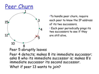 Peer Churn 
1 
3 
4 
5 
8 
10 
15 
12 
•To handle peer churn, require 
each peer to know the IP address 
of its two successors. 
• Each peer periodically pings its 
two successors to see if they 
are still alive. 
 Peer 5 abruptly leaves 
 Peer 4 detects; makes 8 its immediate successor; 
asks 8 who its immediate successor is; makes 8’s 
immediate successor its second successor. 
 What if peer 13 wants to join? 
 