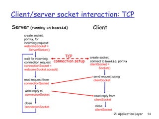 Client/server socket interaction: TCP 
send request using 
2: Application Layer 94 
Server (running on hostid) Client 
create socket, 
port=x, for 
incoming request: 
welcomeSocket = 
ServerSocket() 
wait for incoming 
connection request 
connectionSocket = 
welcomeSocket.accept() 
create socket, 
connect to hostid, port=x 
clientSocket = 
Socket() 
read request from clientSocket 
connectionSocket 
write reply to 
connectionSocket 
close 
connectionSocket 
read reply from 
clientSocket 
close 
clientSocket 
TCP 
connection setup 
 