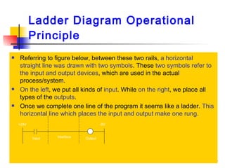 Ladder Diagram Operational Principle Referring to figure below, between these two rails,  a horizontal straight line was drawn with two symbols . These  two symbols refer to the input and output devices , which are used in the actual process/system.  On the left , we put all kinds of  input . While  on the right , we place all types of the  outputs .  Once we complete one line of the program it seems like a ladder.  This horizontal line which places the input and output make one rung.  Input Interface  Output  +24V -0V 