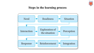 Learn Process Step By Step Comprehensive Insights into Teaching and Learning Processes and ...