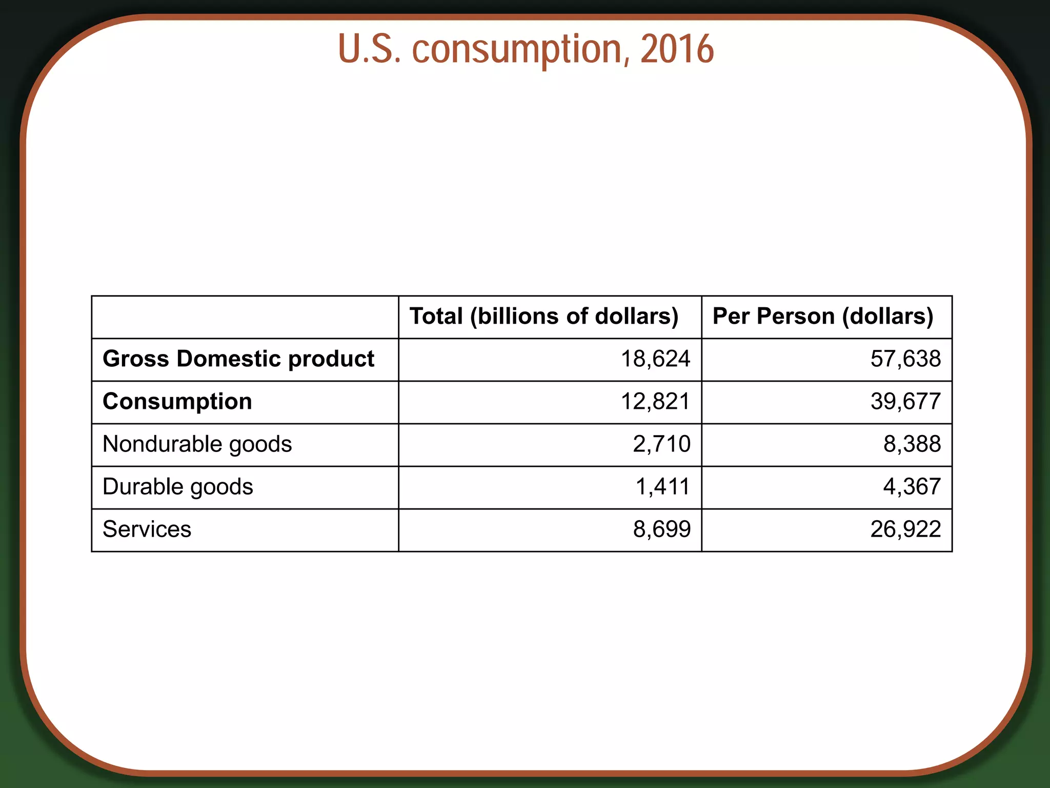 U.S. consumption, 2016
Total (billions of dollars) Per Person (dollars)
Gross Domestic product 18,624 57,638
Consumption 12,821 39,677
Nondurable goods 2,710 8,388
Durable goods 1,411 4,367
Services 8,699 26,922
 