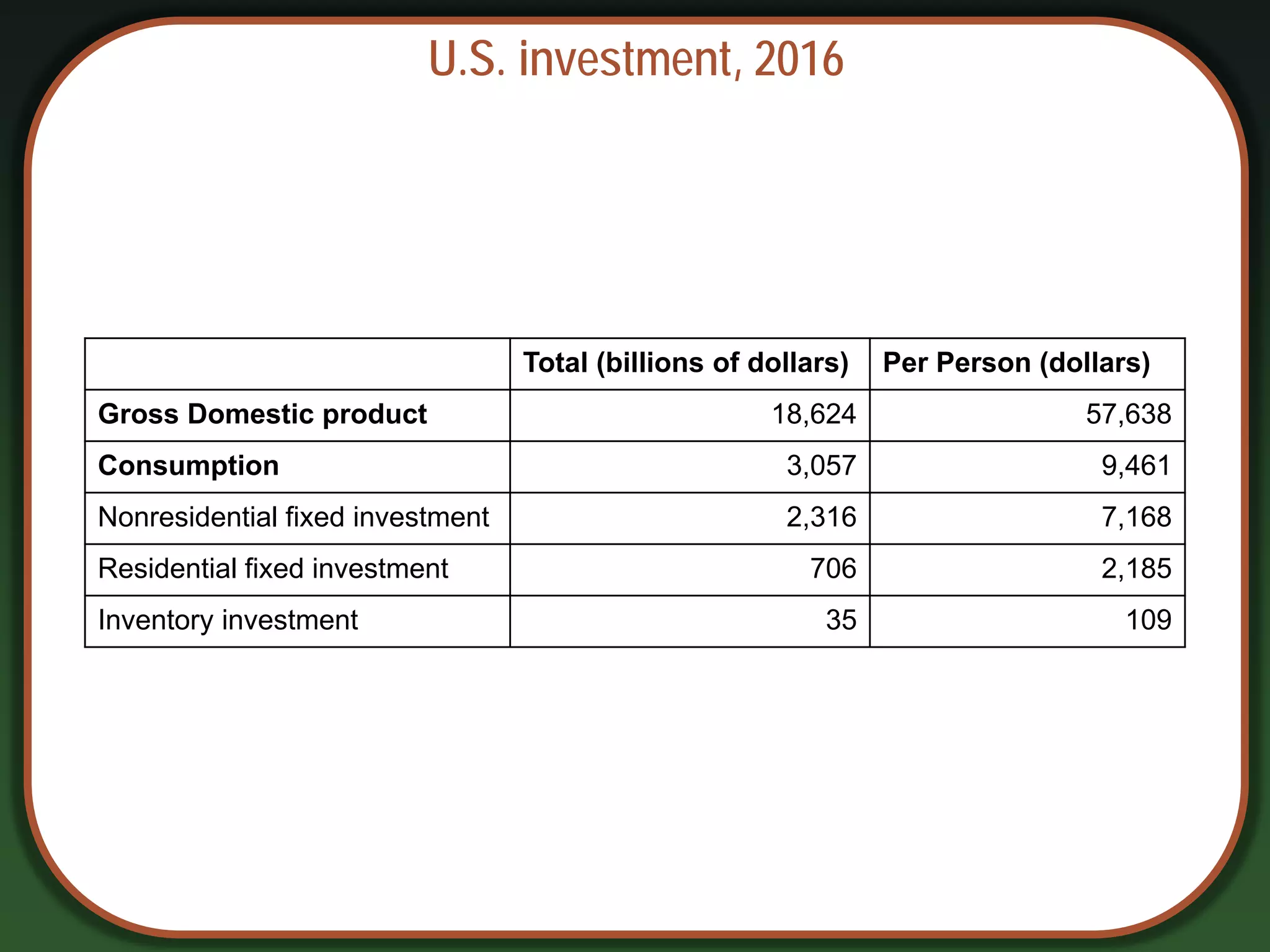 U.S. investment, 2016
Total (billions of dollars) Per Person (dollars)
Gross Domestic product 18,624 57,638
Consumption 3,057 9,461
Nonresidential fixed investment 2,316 7,168
Residential fixed investment 706 2,185
Inventory investment 35 109
 