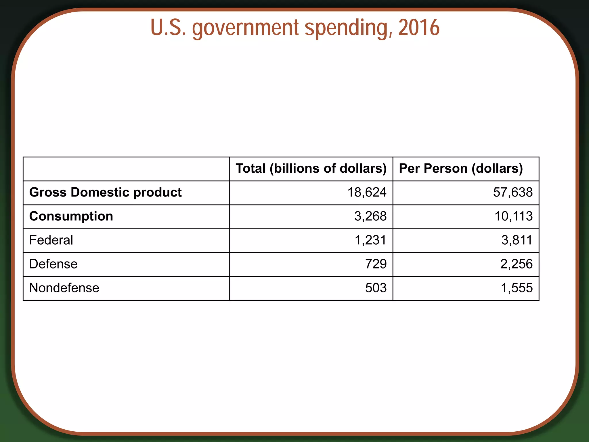 U.S. government spending, 2016
Total (billions of dollars) Per Person (dollars)
Gross Domestic product 18,624 57,638
Consumption 3,268 10,113
Federal 1,231 3,811
Defense 729 2,256
Nondefense 503 1,555
 
