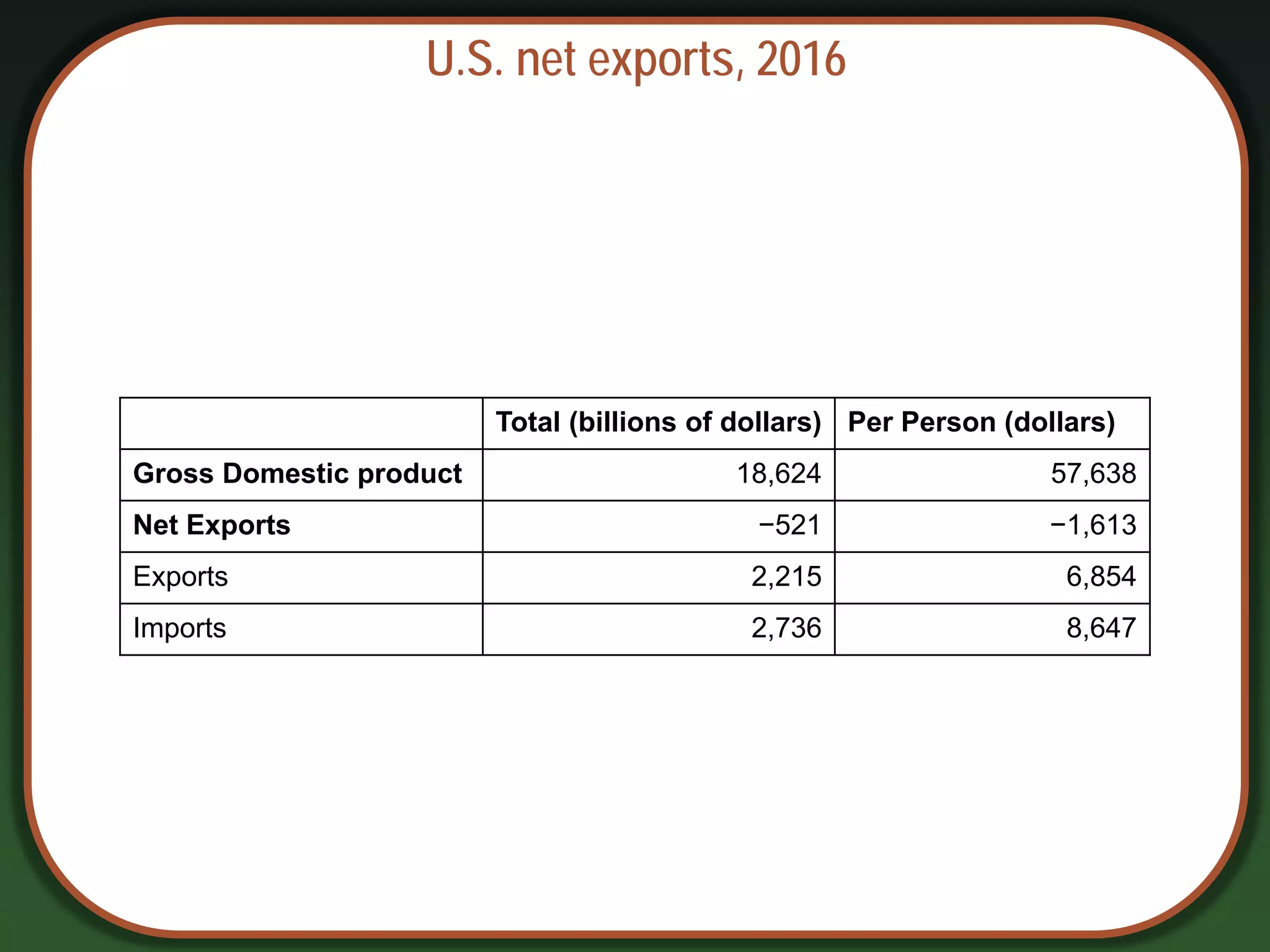 U.S. net exports, 2016
Total (billions of dollars) Per Person (dollars)
Gross Domestic product 18,624 57,638
Net Exports −521 −1,613
Exports 2,215 6,854
Imports 2,736 8,647
 