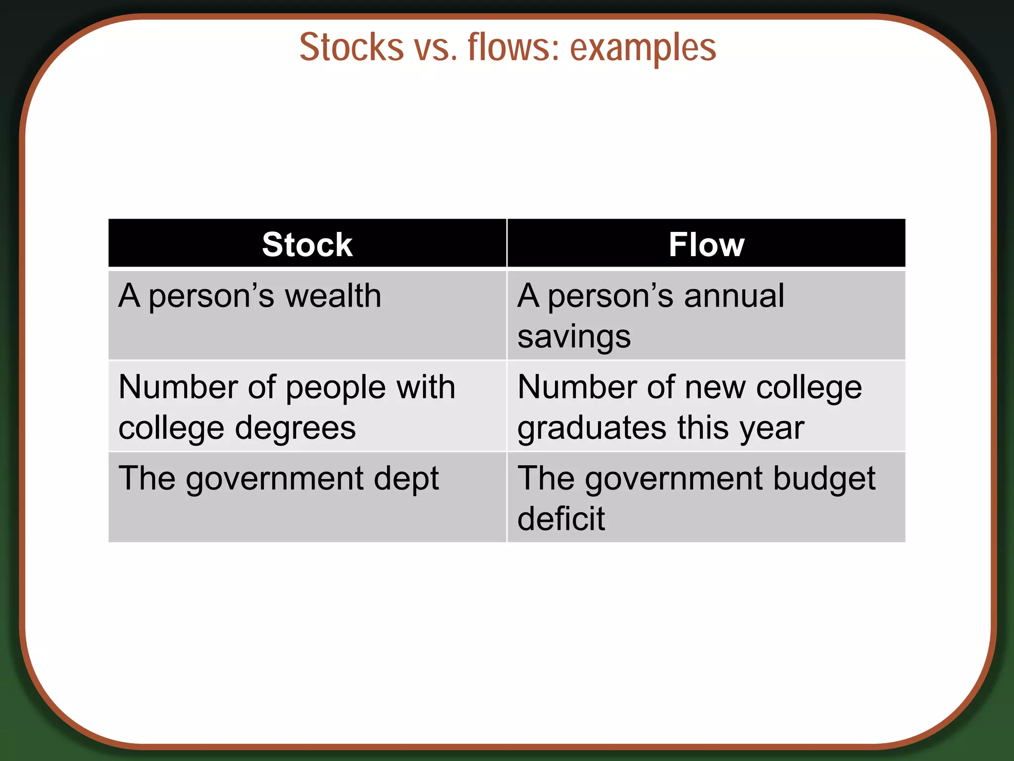 Stocks vs. flows: examples
Stock Flow
A person’s wealth A person’s annual
savings
Number of people with
college degrees
Number of new college
graduates this year
The government dept The government budget
deficit
 