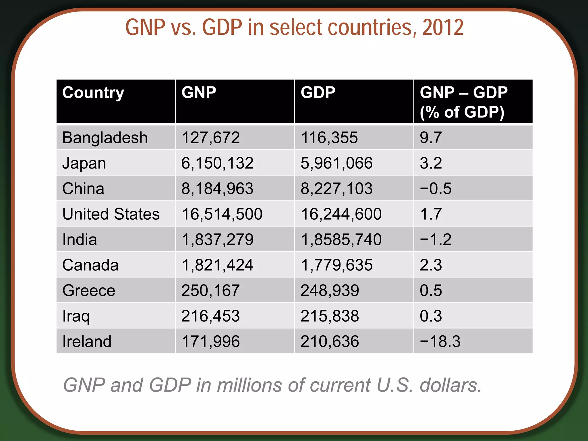 GNP vs. GDP in select countries, 2012
Country GNP GDP GNP – GDP
(% of GDP)
Bangladesh 127,672 116,355 9.7
Japan 6,150,132 5,961,066 3.2
China 8,184,963 8,227,103 −0.5
United States 16,514,500 16,244,600 1.7
India 1,837,279 1,8585,740 −1.2
Canada 1,821,424 1,779,635 2.3
Greece 250,167 248,939 0.5
Iraq 216,453 215,838 0.3
Ireland 171,996 210,636 −18.3
GNP and GDP in millions of current U.S. dollars.
 