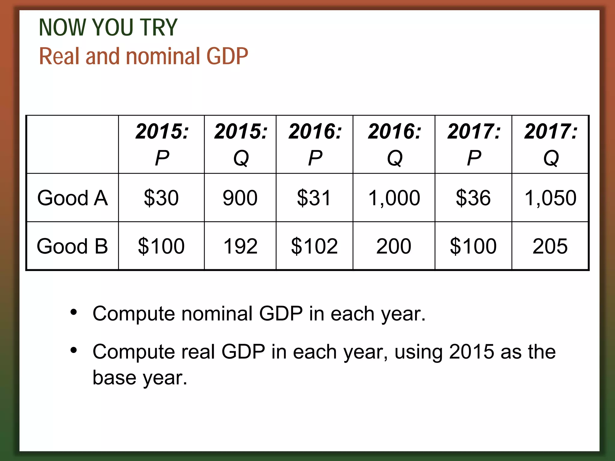 NOW YOU TRY
Real and nominal GDP
2015:
P
2015:
Q
2016:
P
2016:
Q
2017:
P
2017:
Q
Good A $30 900 $31 1,000 $36 1,050
Good B $100 192 $102 200 $100 205
• Compute nominal GDP in each year.
• Compute real GDP in each year, using 2015 as the
base year.
 