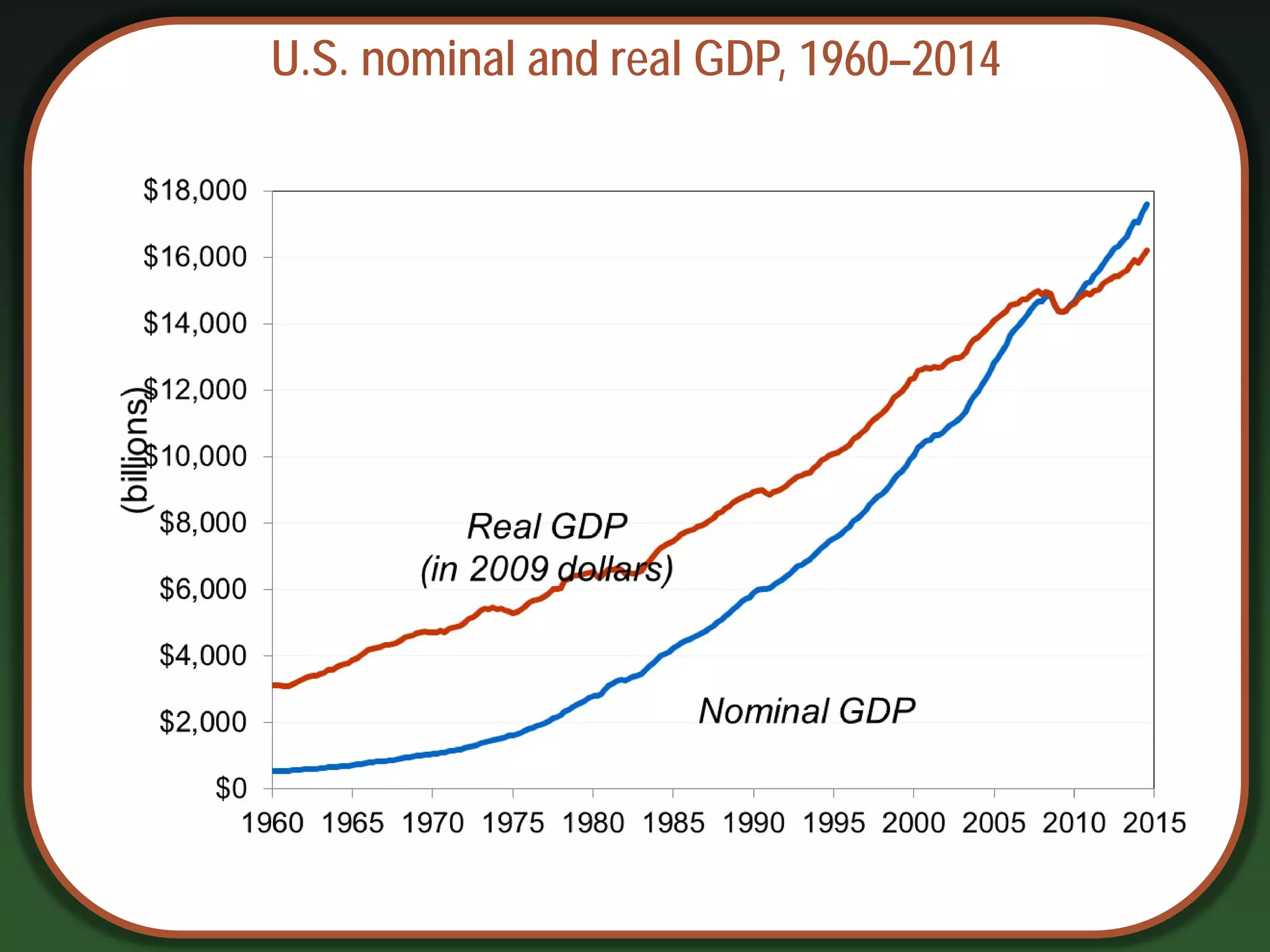 U.S. nominal and real GDP, 1960–2014
 
