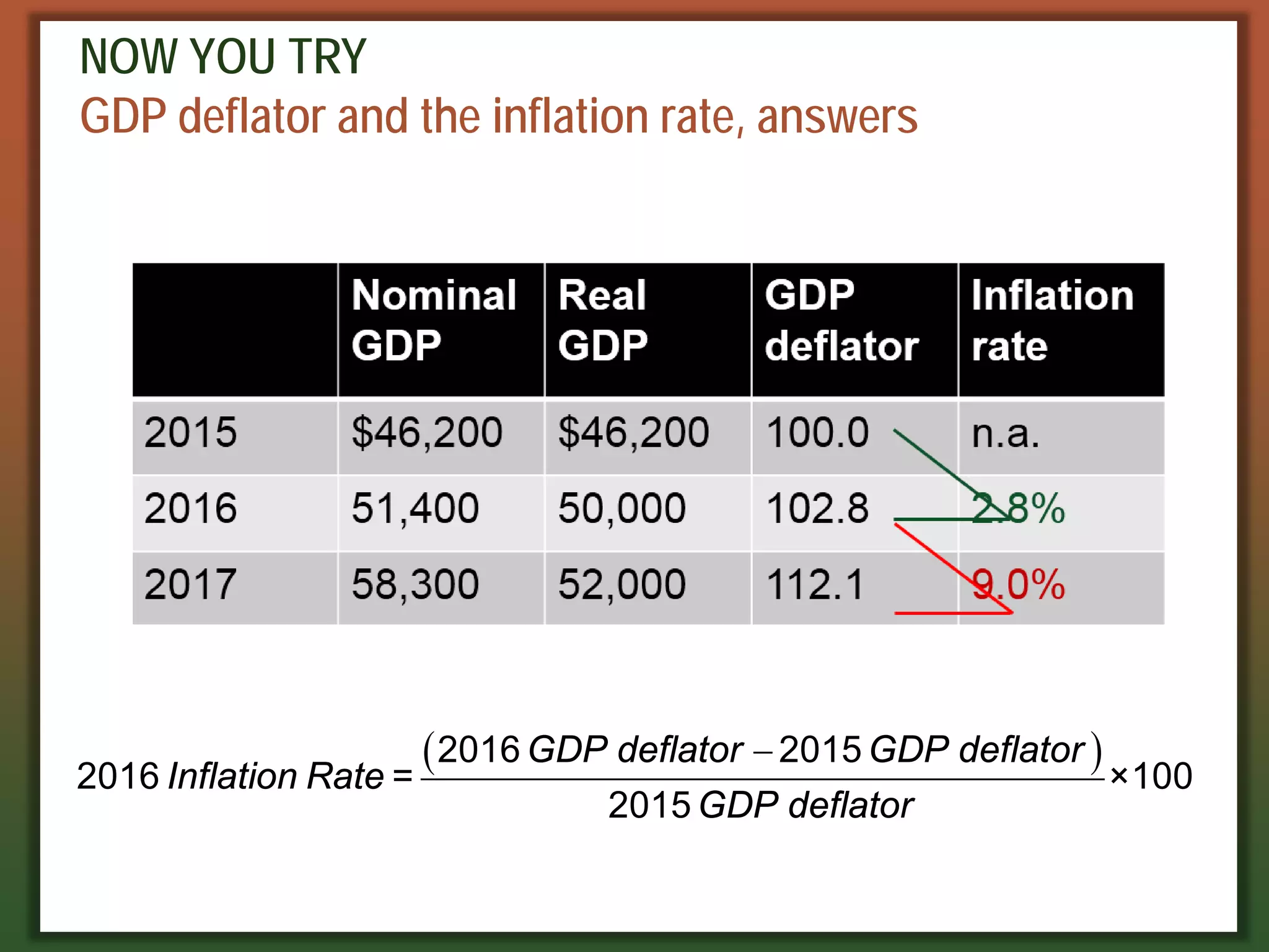 NOW YOU TRY
GDP deflator and the inflation rate, answers
( )
−
2016 2015
2016 = ×100
2015
GDP deflator GDP deflator
Inflation Rate
GDP deflator
 