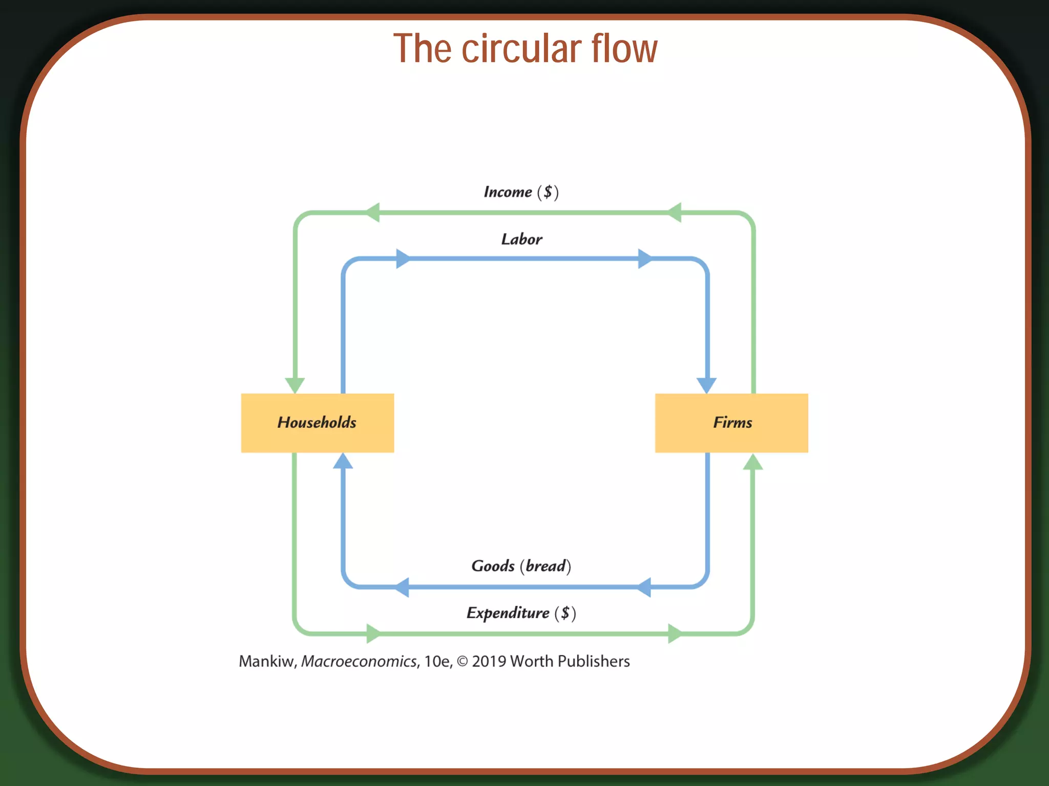 The circular flow
 