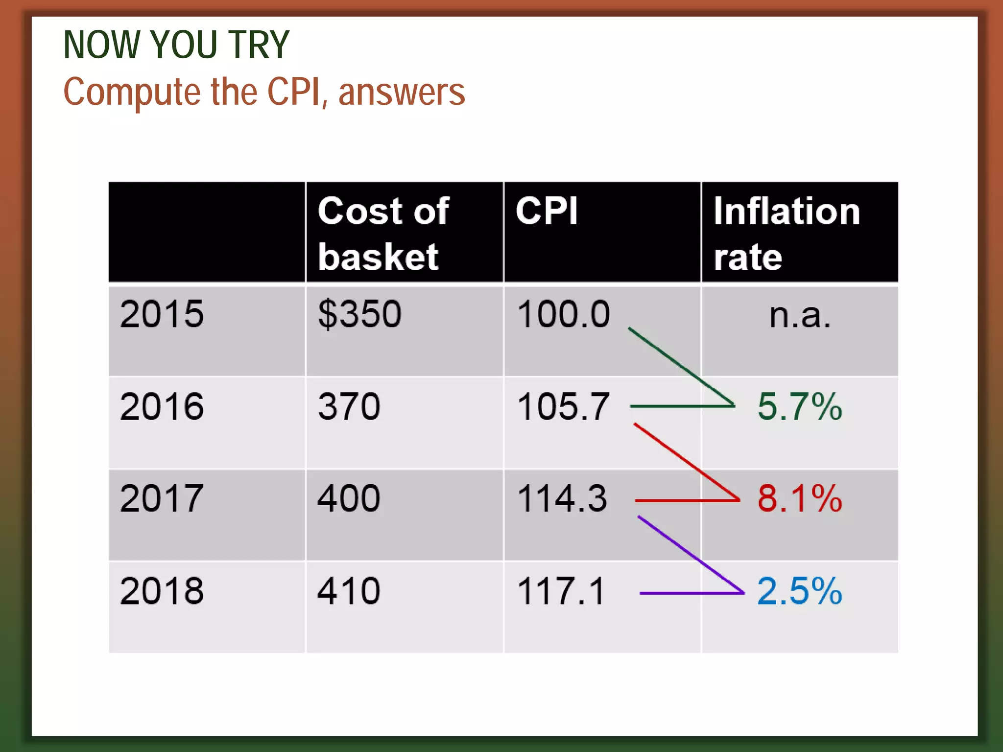 NOW YOU TRY
Compute the CPI, answers
 