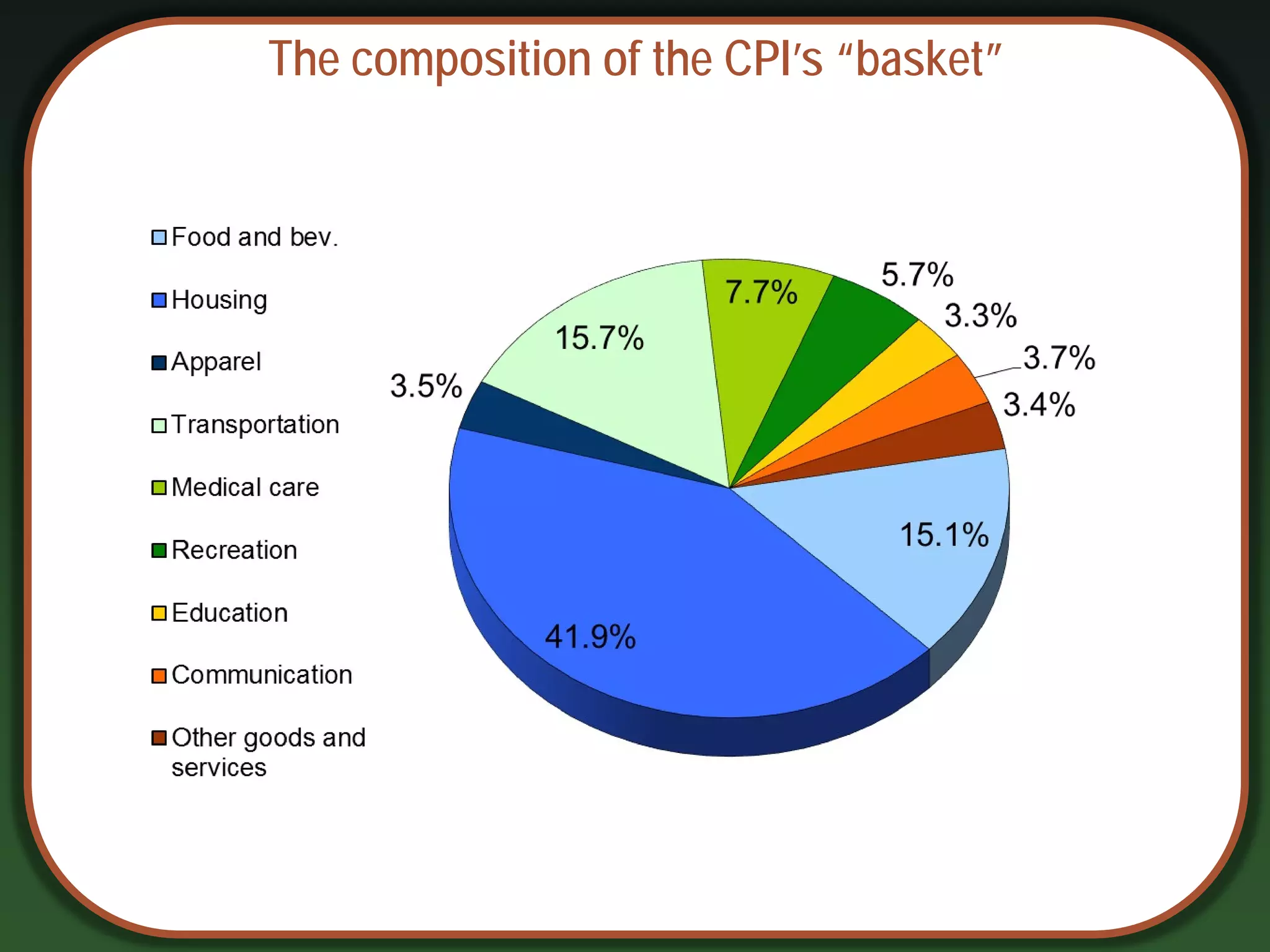 The composition of the CPI’s “basket”
 
