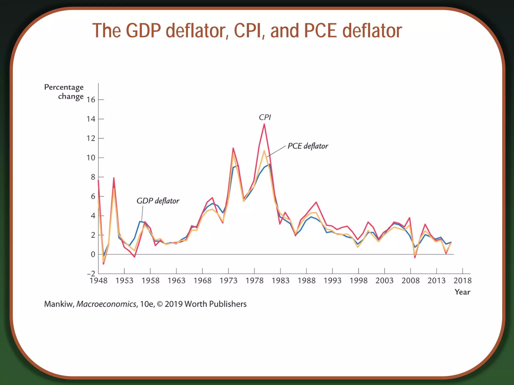 The GDP deflator, CPI, and PCE deflator
 
