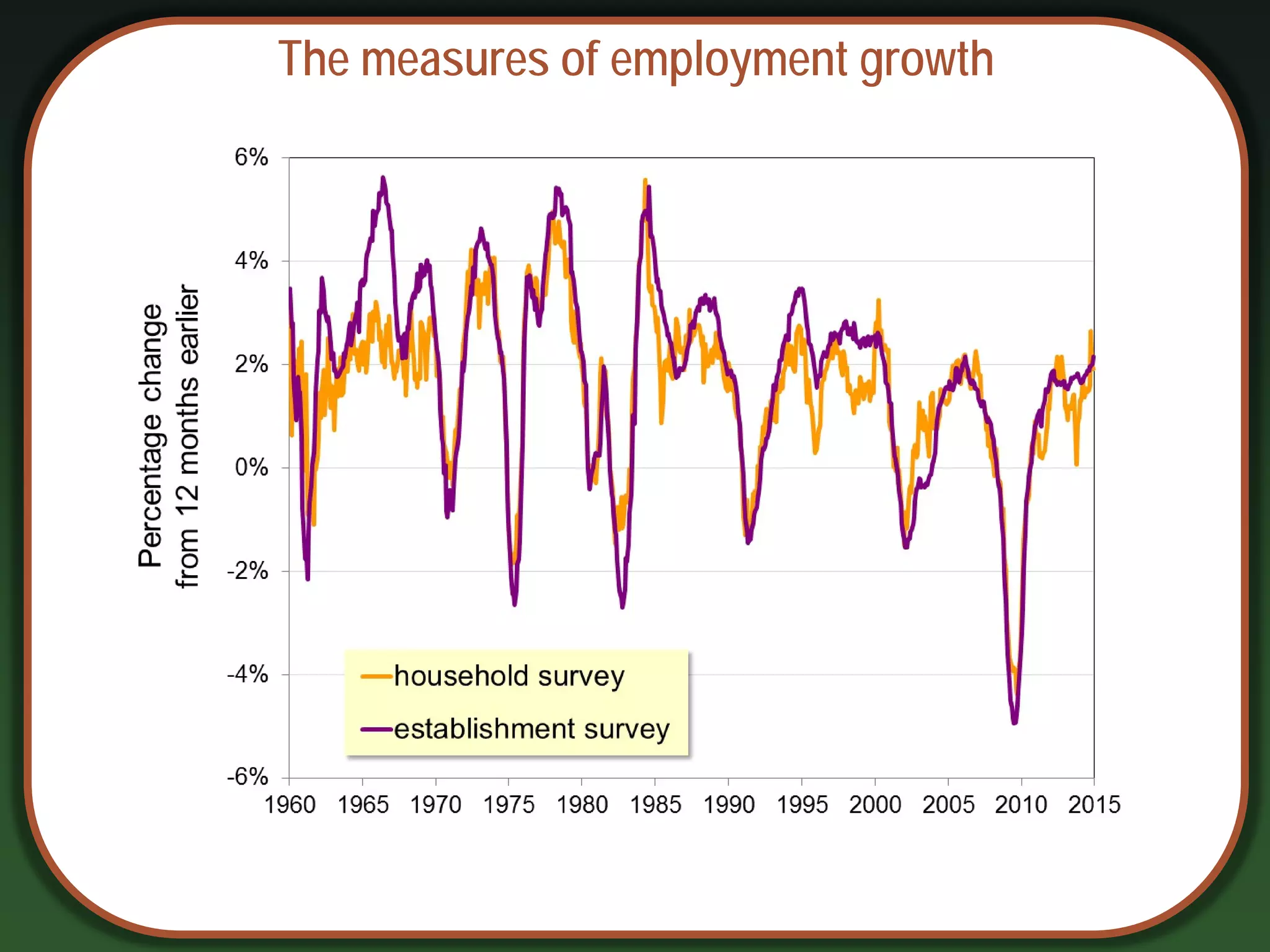 The measures of employment growth
 