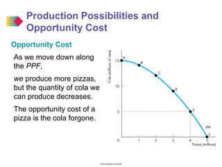 © 2016 Pearson Education
Opportunity Cost
As we move down along
the PPF,
we produce more pizzas,
but the quantity of cola we
can produce decreases.
The opportunity cost of a
pizza is the cola forgone.
Production Possibilities and
Opportunity Cost
 