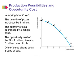 © 2016 Pearson Education
In moving from E to F:
The quantity of pizzas
increases by 1 million.
The quantity of cola
decreases by 5 million
cans.
The opportunity cost of
the fifth 1 million pizzas is
5 million cans of cola.
One of these pizzas costs
5 cans of cola.
Production Possibilities and
Opportunity Cost
 