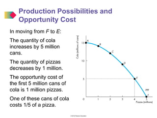 © 2016 Pearson Education
In moving from F to E:
The quantity of cola
increases by 5 million
cans.
The quantity of pizzas
decreases by 1 million.
The opportunity cost of
the first 5 million cans of
cola is 1 million pizzas.
One of these cans of cola
costs 1/5 of a pizza.
Production Possibilities and
Opportunity Cost
 