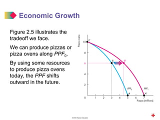 © 2016 Pearson Education
Figure 2.5 illustrates the
tradeoff we face.
We can produce pizzas or
pizza ovens along PPF0.
By using some resources
to produce pizza ovens
today, the PPF shifts
outward in the future.
Economic Growth
 