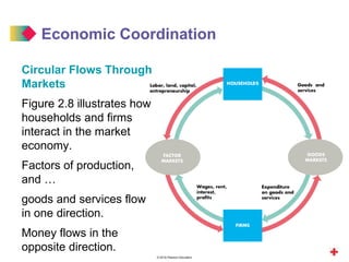 © 2016 Pearson Education
Economic Coordination
Circular Flows Through
Markets
Figure 2.8 illustrates how
households and firms
interact in the market
economy.
Factors of production,
and …
goods and services flow
in one direction.
Money flows in the
opposite direction.
 