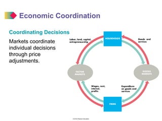 © 2016 Pearson Education
Economic Coordination
Coordinating Decisions
Markets coordinate
individual decisions
through price
adjustments.
 