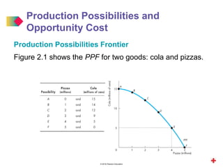 © 2016 Pearson Education
Production Possibilities and
Opportunity Cost
Production Possibilities Frontier
Figure 2.1 shows the PPF for two goods: cola and pizzas.
 